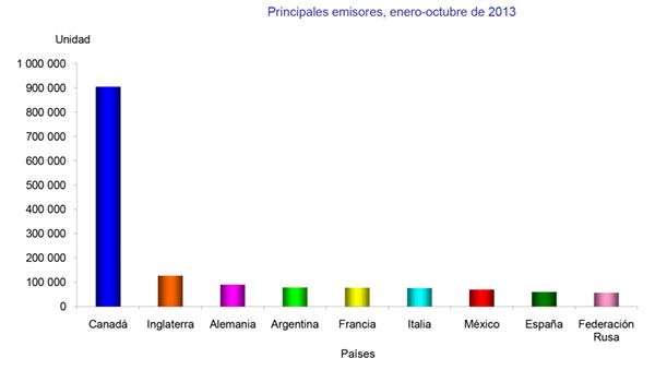 Principales-paises-emisores-cantidad