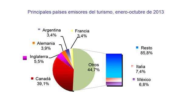 Principales-paises-emisores-de-turismo-a-Cuba