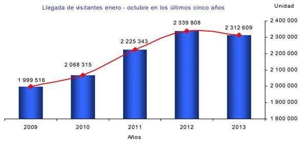 Visitantes-en-5-años