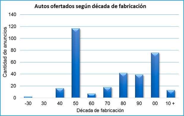 Figura 1: Autos ofertados según decadas de fabricación