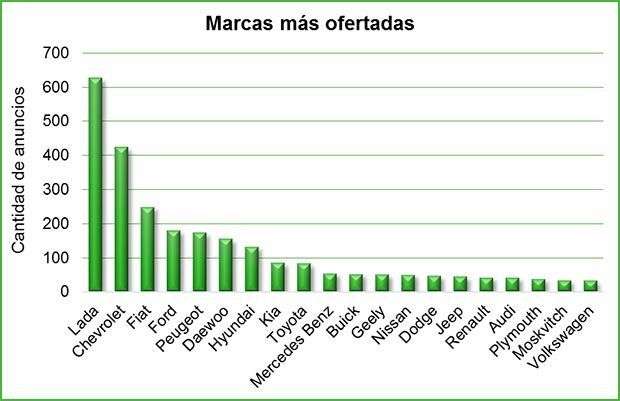 Figura 2: Marcas más ofertadas