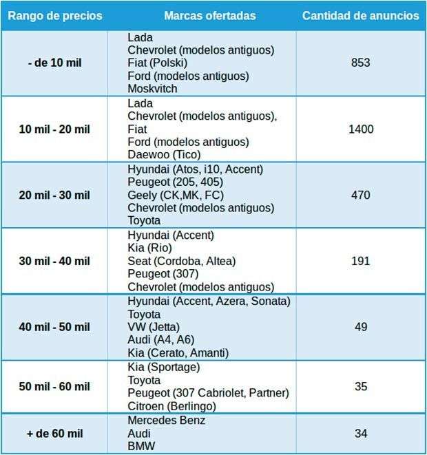 Figura 3: Marcas más ofertadas