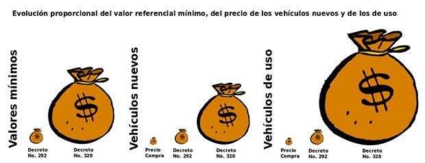 Figura 5: Evolución proporcional del valor referencial mínimo impositivo,el precio de los autos nuevos y de uso