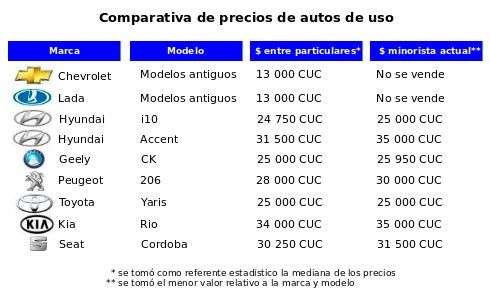 Figura 6: Comparativa de precios de autos de uso