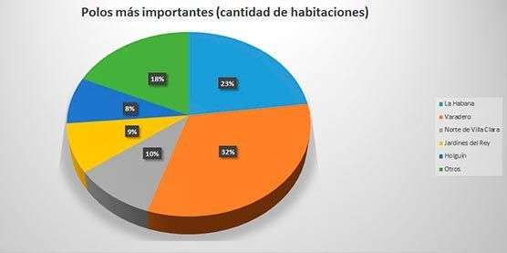 Fuente: Ministerio de Turismo