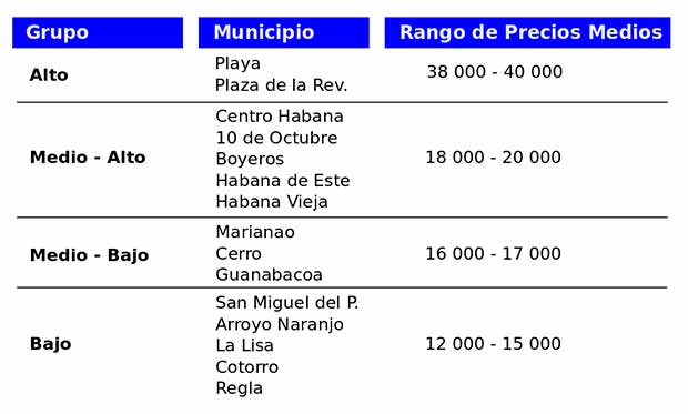 Tabla de Grupos