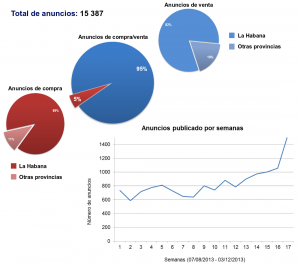 Data on the analyzed buying and selling ads