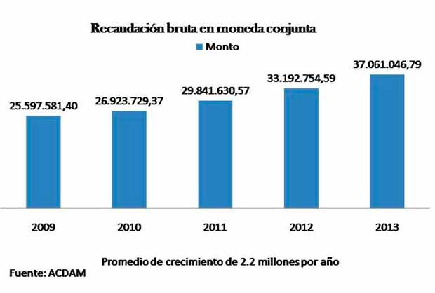 Recaudación-bruta-en-moneda-conjunta